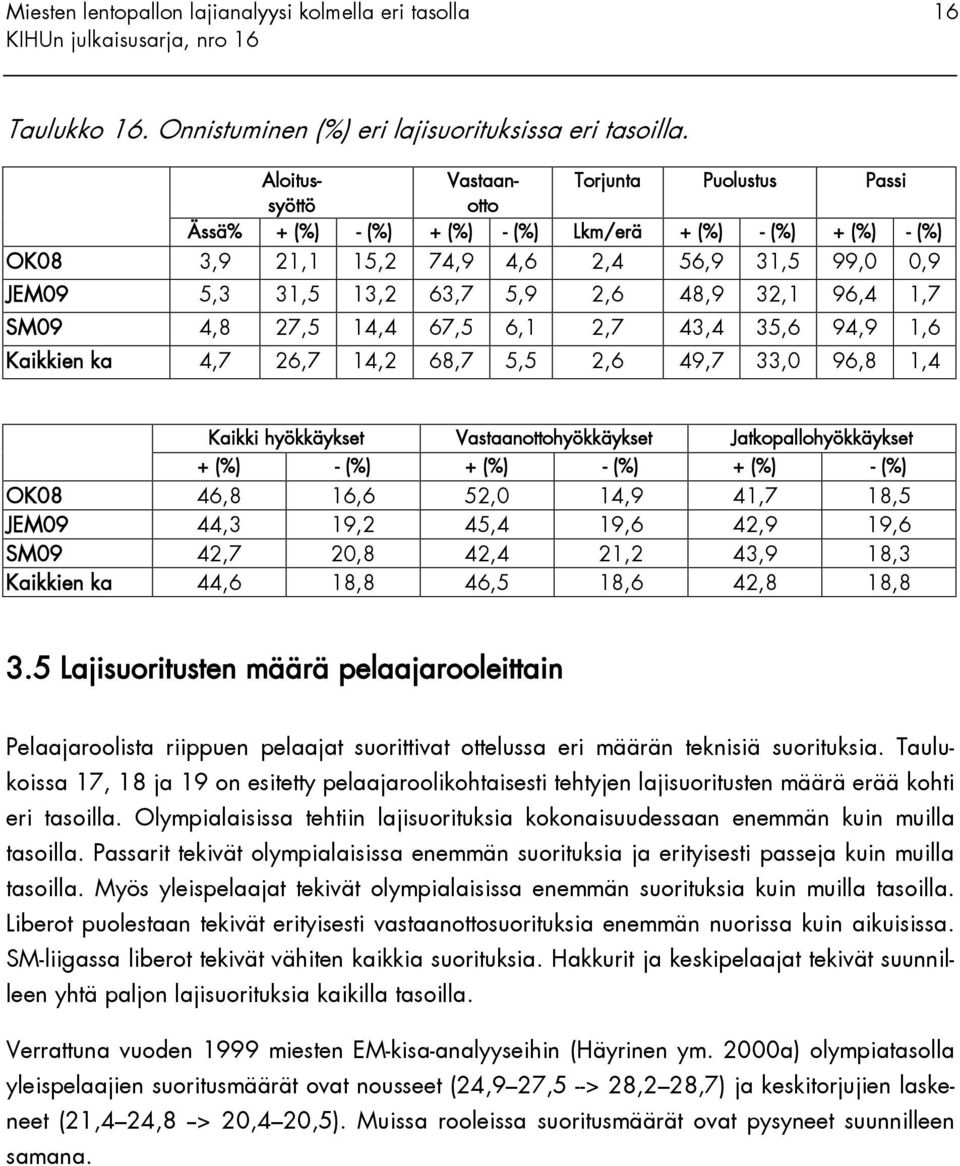 48,9 32,1 96,4 1,7 SM09 4,8 27,5 14,4 67,5 6,1 2,7 43,4 35,6 94,9 1,6 Kaikkien ka 4,7 26,7 14,2 68,7 5,5 2,6 49,7 33,0 96,8 1,4 Kaikki hyökkäykset Vastaanottohyökkäykset Jatkopallohyökkäykset + (%) -