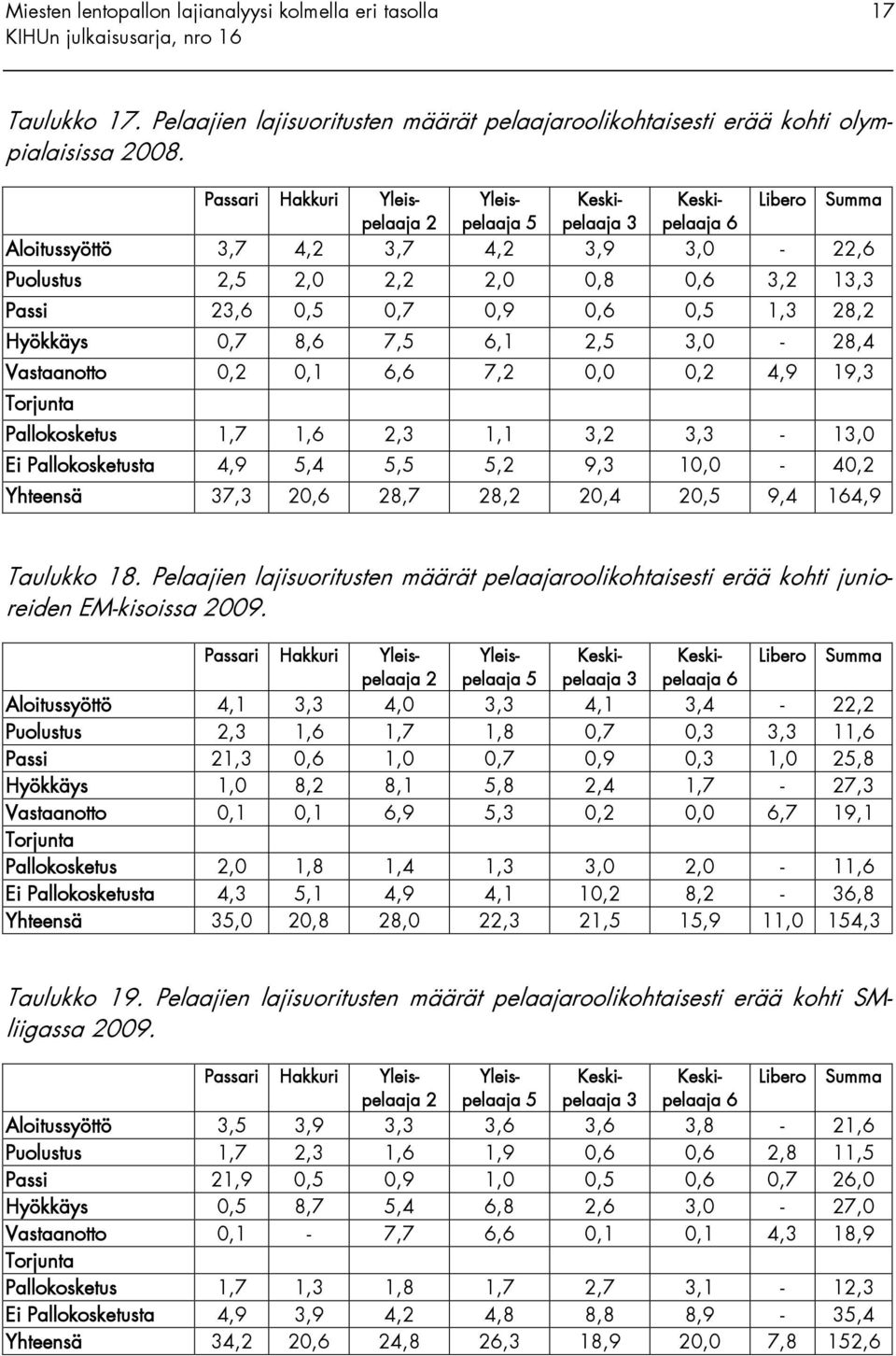 0,7 0,9 0,6 0,5 1,3 28,2 Hyökkäys 0,7 8,6 7,5 6,1 2,5 3,0-28,4 Vastaanotto 0,2 0,1 6,6 7,2 0,0 0,2 4,9 19,3 Torjunta Pallokosketus 1,7 1,6 2,3 1,1 3,2 3,3-13,0 Ei Pallokosketusta 4,9 5,4 5,5 5,2 9,3
