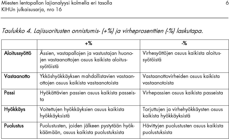 osuus kaikista vastaanotoista Hyökättävien passien osuus kaikista passeista Voitettujen hyökkäyksien osuus kaikista hyökkäyksistä Puolustusten, joiden jälkeen pystytään hyökkäämään, osuus kaikista