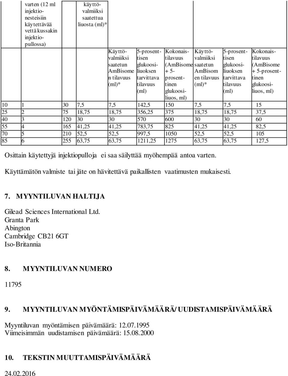 tilavuus (ml) Kokonaistilavuus (AmBisome + 5-prosenttinen glukoosiliuos, ml) 10 1 30 7,5 7,5 142,5 150 7,5 7,5 15 25 2 75 18,75 18,75 356,25 375 18,75 18,75 37,5 40 3 120 30 30 570 600 30 30 60 55 4