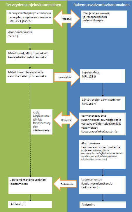 Terveydensuojelun ja rakennusvalvonnan yhteistyön lisääminen tarpeen Terveyshaitan poistamiseksi tehtävien korjausten laatuun ei voida nykyisin luottaa.