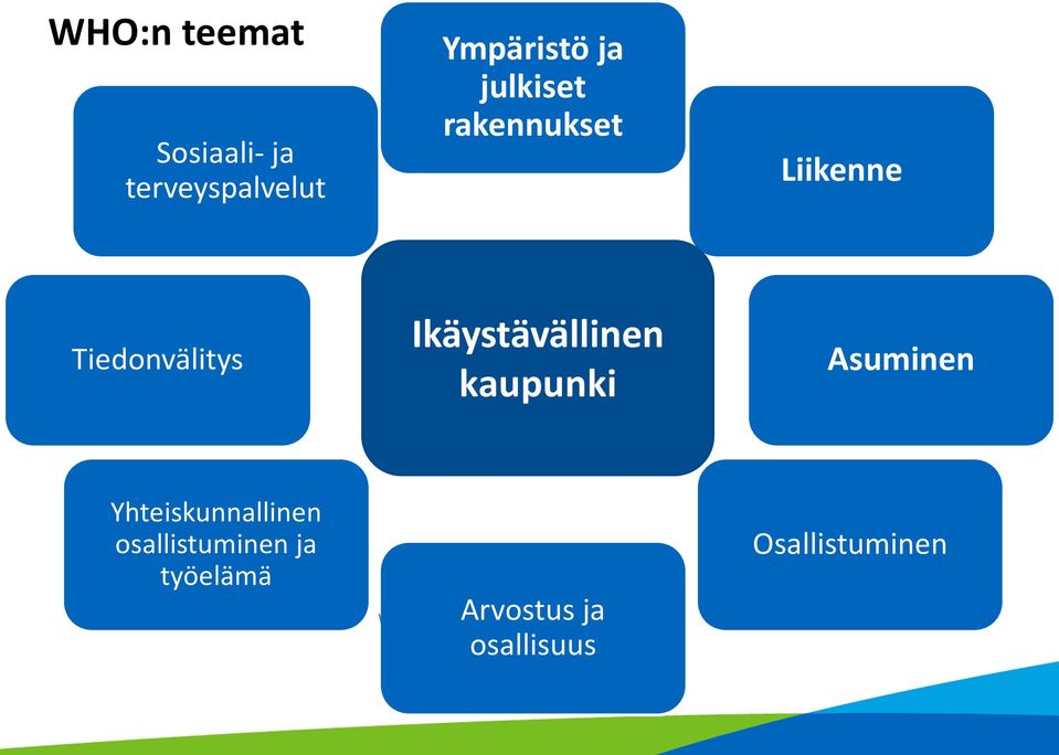 Ikäystävällinen kaupunki Asuminen Yhteiskunnallinen