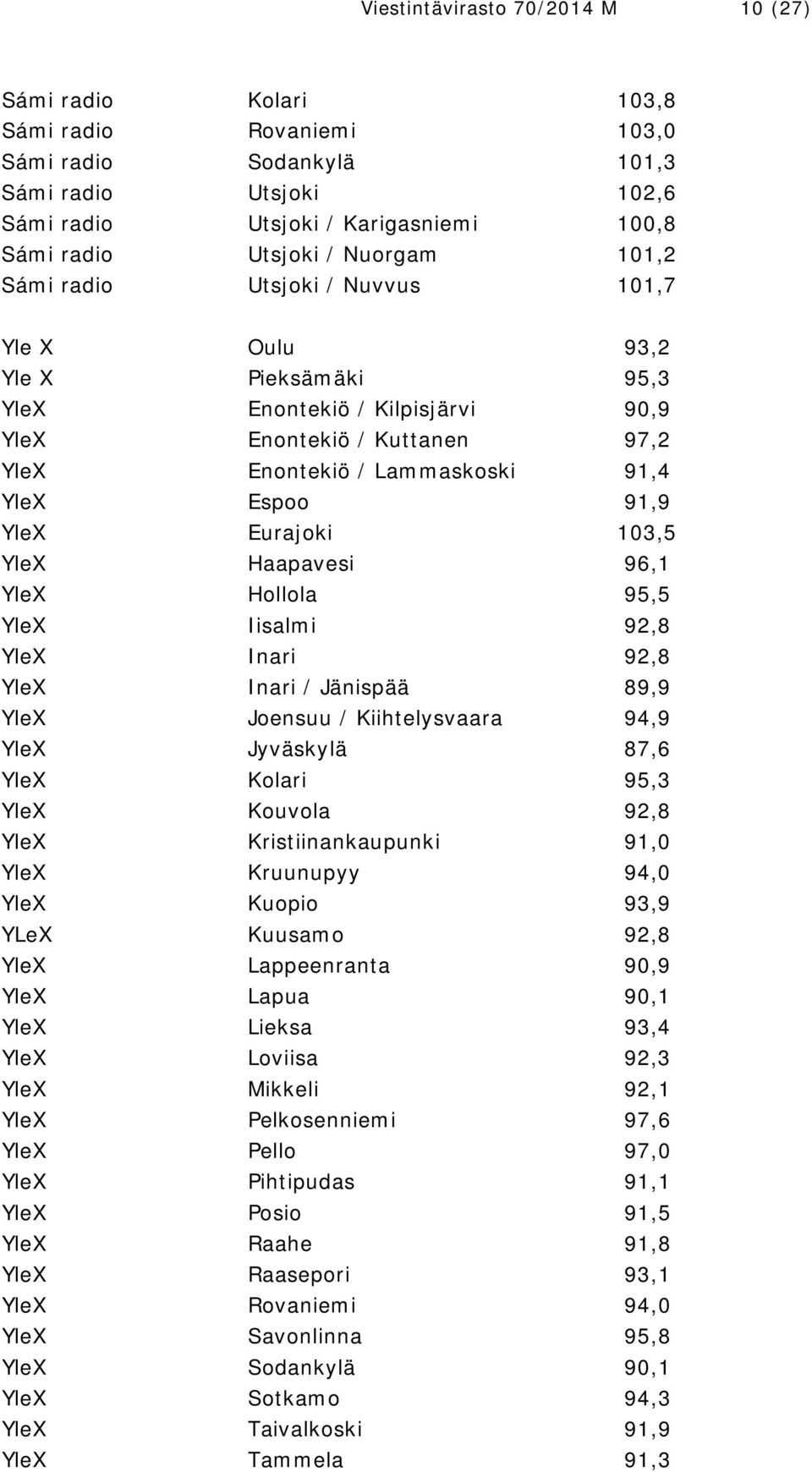 91,9 YleX Eurajoki 103,5 YleX Haapavesi 96,1 YleX Hollola 95,5 YleX Iisalmi 92,8 YleX Inari 92,8 YleX Inari / Jänispää 89,9 YleX Joensuu / Kiihtelysvaara 94,9 YleX Jyväskylä 87,6 YleX Kolari 95,3