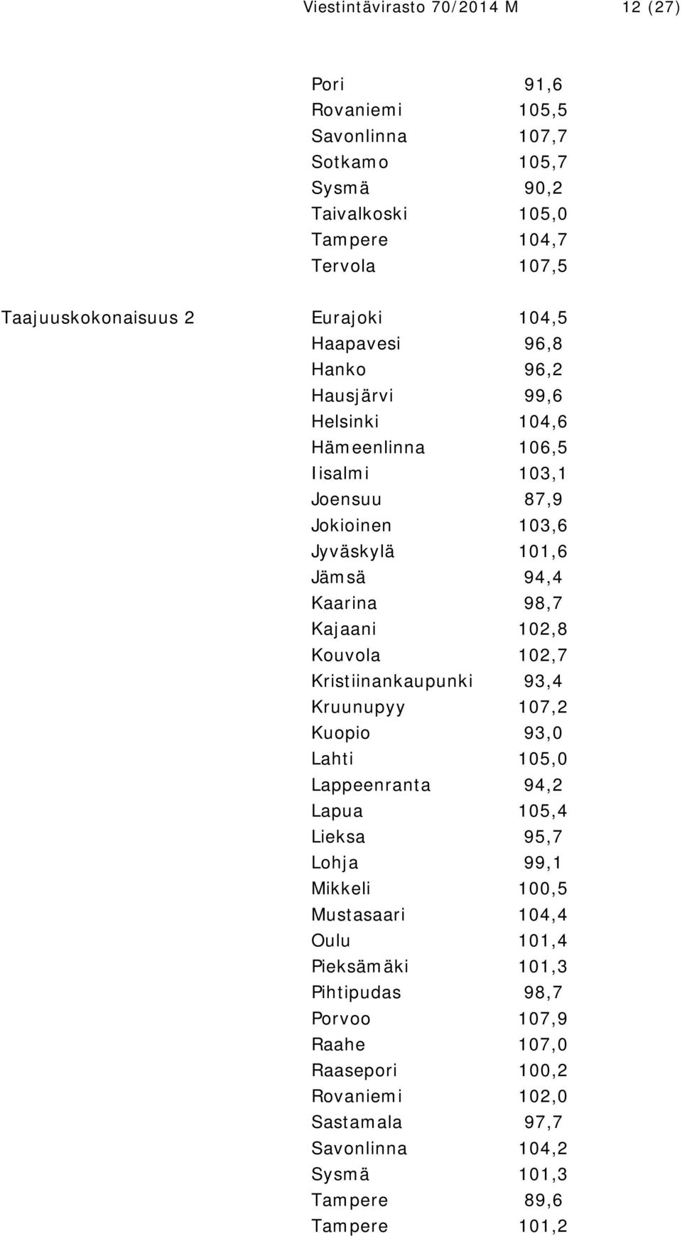 Kajaani 102,8 Kouvola 102,7 Kristiinankaupunki 93,4 Kruunupyy 107,2 Kuopio 93,0 Lahti 105,0 Lappeenranta 94,2 Lapua 105,4 Lieksa 95,7 Lohja 99,1 Mikkeli 100,5 Mustasaari