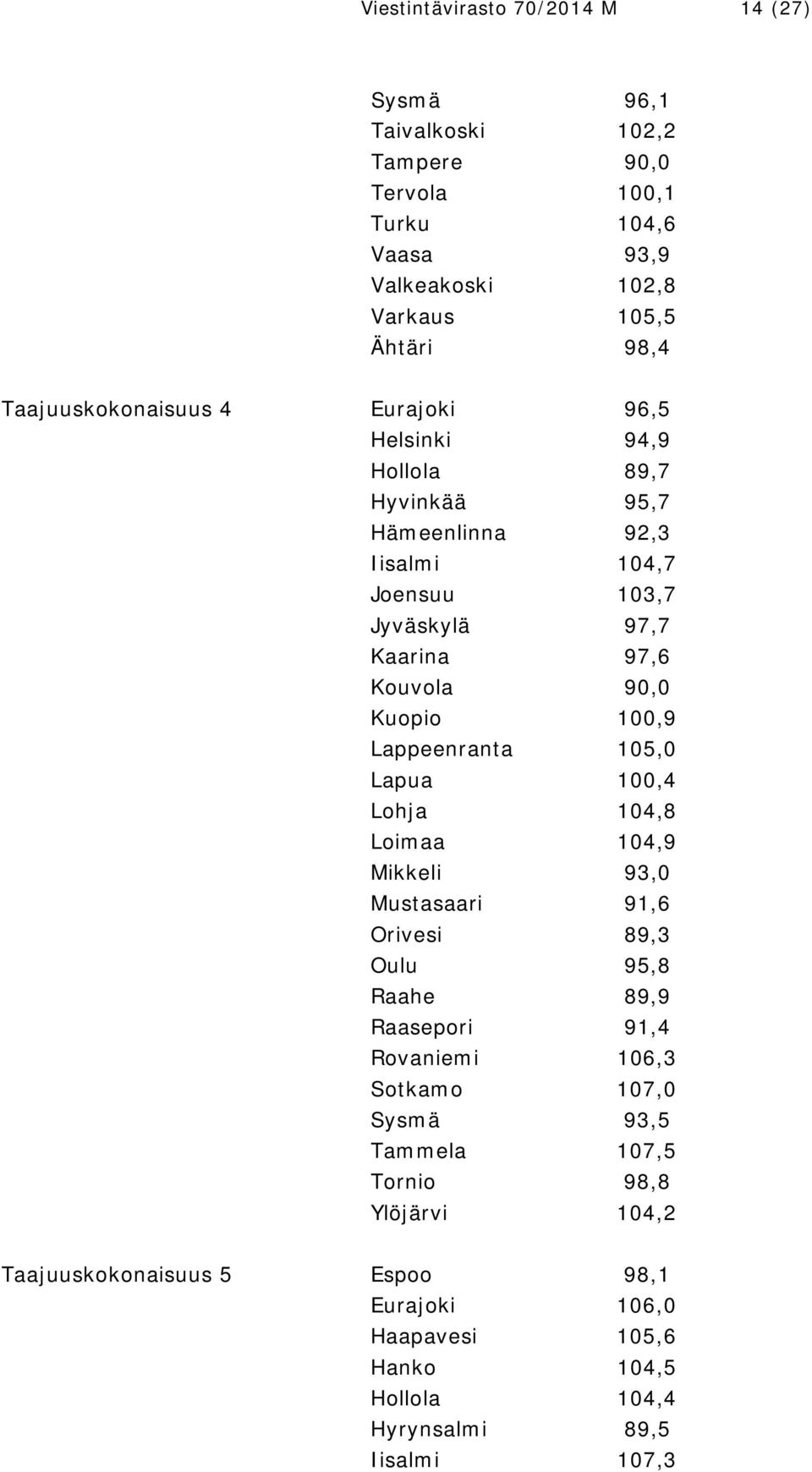 Kuopio 100,9 Lappeenranta 105,0 Lapua 100,4 Lohja 104,8 Loimaa 104,9 Mikkeli 93,0 Mustasaari 91,6 Orivesi 89,3 Oulu 95,8 Raahe 89,9 Raasepori 91,4 Rovaniemi 106,3