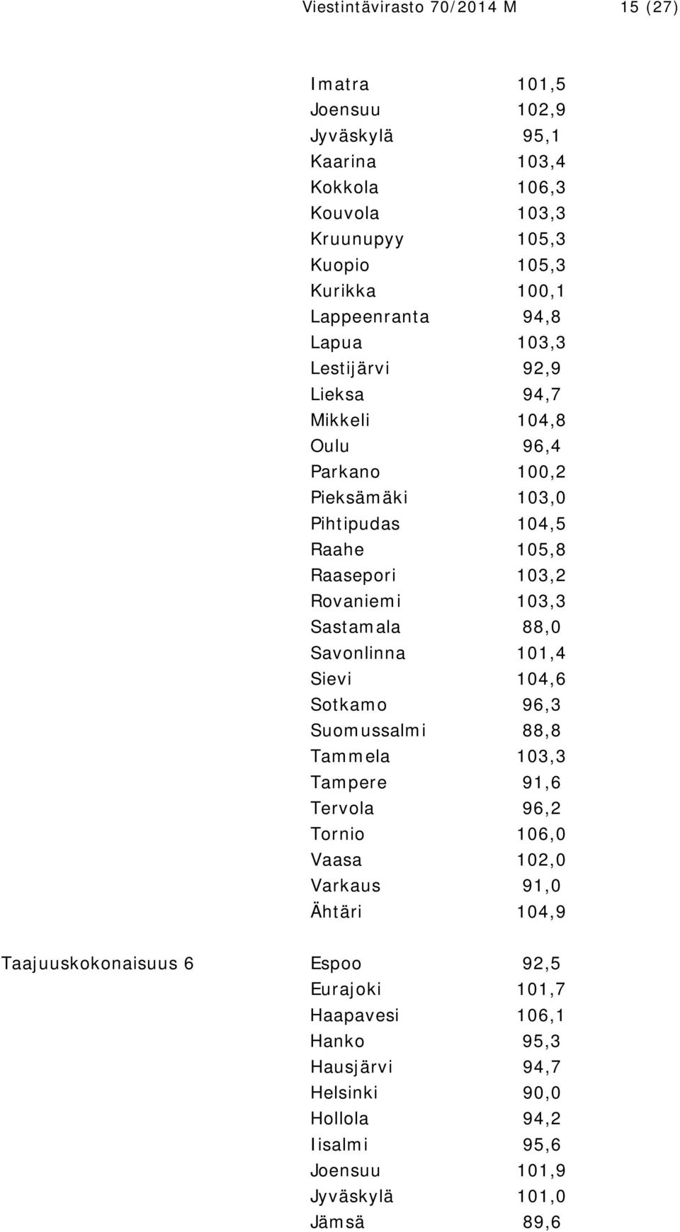 103,3 Sastamala 88,0 Savonlinna 101,4 Sievi 104,6 Sotkamo 96,3 Suomussalmi 88,8 Tammela 103,3 Tampere 91,6 Tervola 96,2 Tornio 106,0 Vaasa 102,0 Varkaus 91,0 Ähtäri