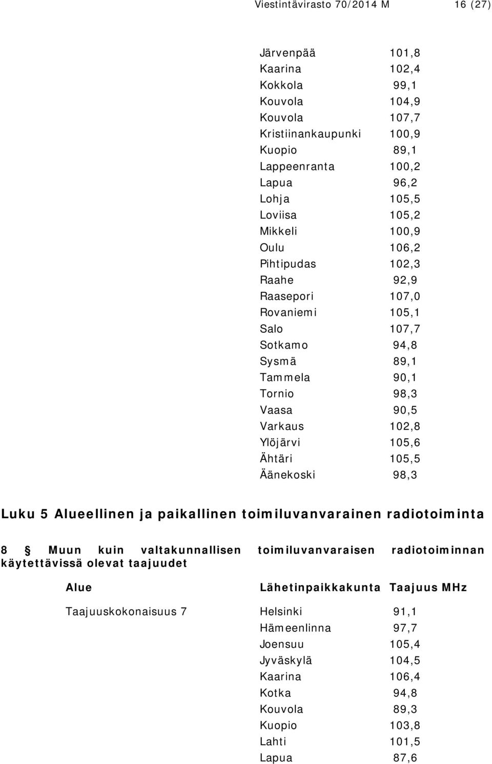 Ylöjärvi 105,6 Ähtäri 105,5 Äänekoski 98,3 Luku 5 Alueellinen ja paikallinen toimiluvanvarainen radiotoiminta 8 Muun kuin valtakunnallisen toimiluvanvaraisen radiotoiminnan käytettävissä