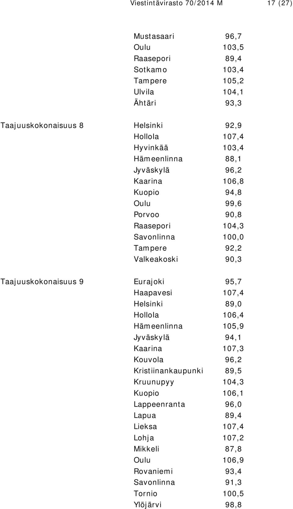 Valkeakoski 90,3 Taajuuskokonaisuus 9 Eurajoki 95,7 Haapavesi 107,4 Helsinki 89,0 Hollola 106,4 Hämeenlinna 105,9 Jyväskylä 94,1 Kaarina 107,3 Kouvola 96,2