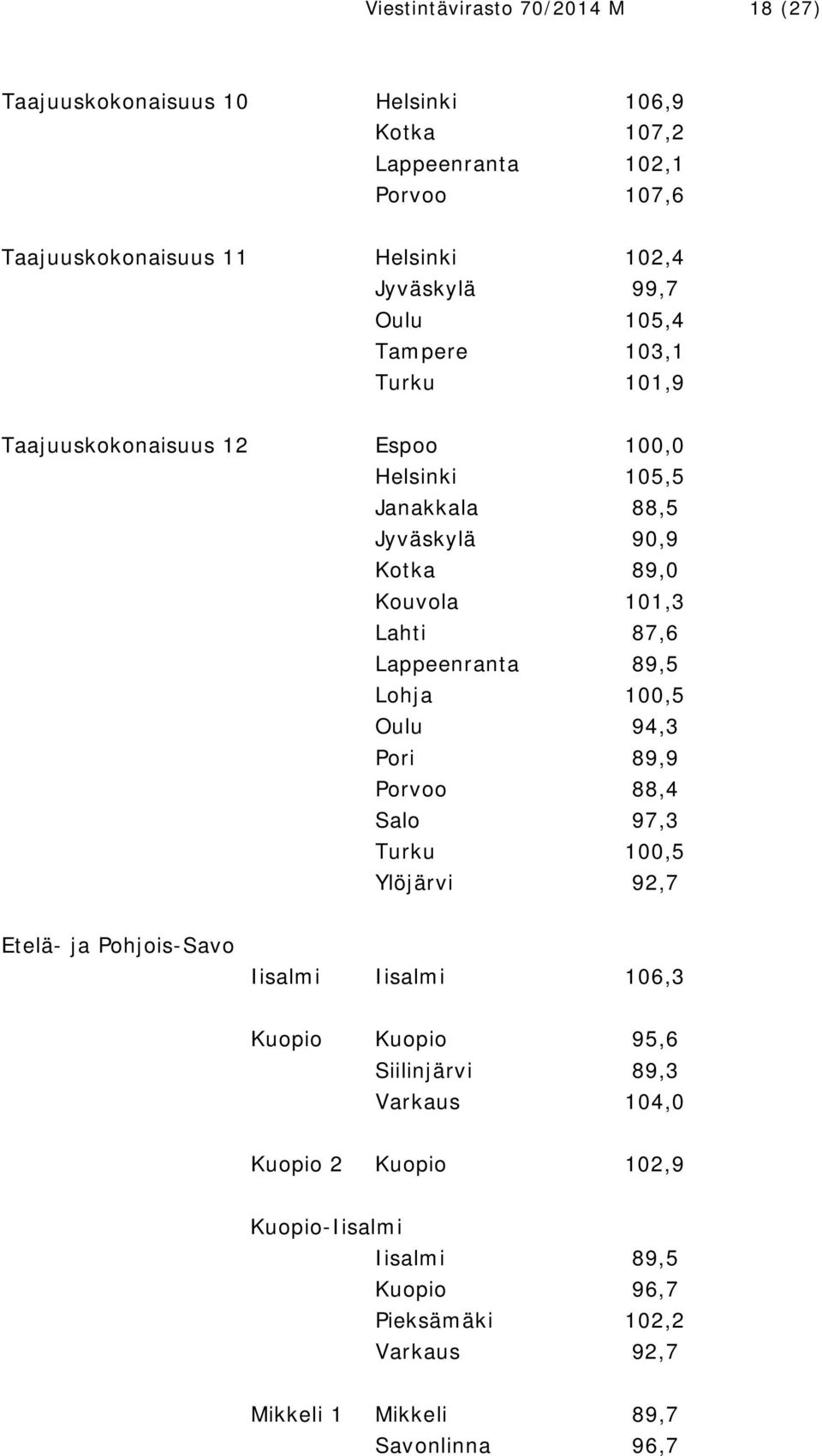 Lahti 87,6 Lappeenranta 89,5 Lohja 100,5 Oulu 94,3 Pori 89,9 Porvoo 88,4 Salo 97,3 Turku 100,5 Ylöjärvi 92,7 Etelä- ja Pohjois-Savo Iisalmi Iisalmi 106,3 Kuopio