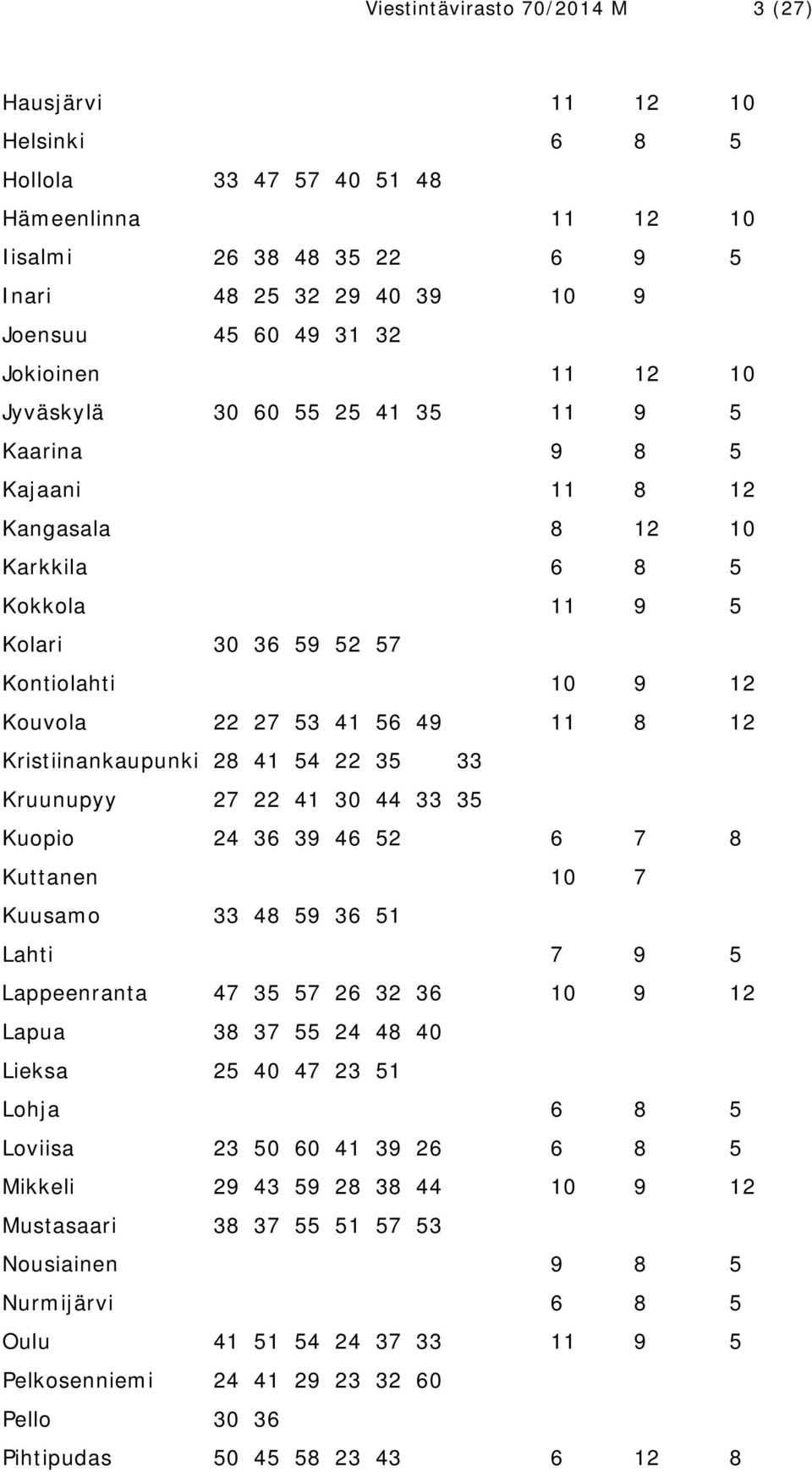 11 8 12 Kristiinankaupunki 28 41 54 22 35 33 Kruunupyy 27 22 41 30 44 33 35 Kuopio 24 36 39 46 52 6 7 8 Kuttanen 10 7 Kuusamo 33 48 59 36 51 Lahti 7 9 5 Lappeenranta 47 35 57 26 32 36 10 9 12 Lapua