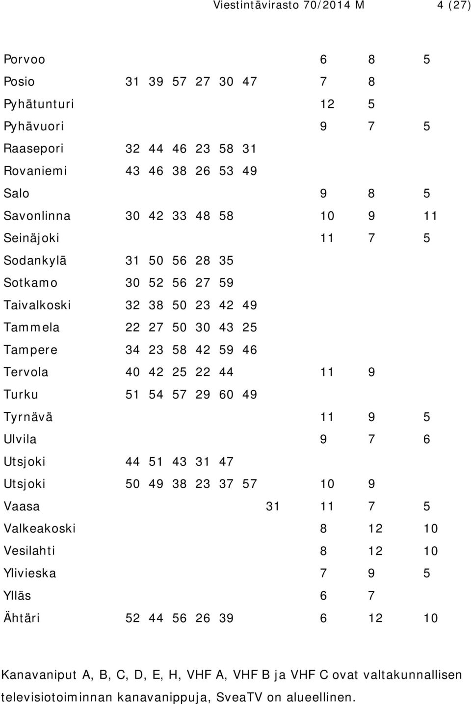 Tervola 40 42 25 22 44 11 9 Turku 51 54 57 29 60 49 Tyrnävä 11 9 5 Ulvila 9 7 6 Utsjoki 44 51 43 31 47 Utsjoki 50 49 38 23 37 57 10 9 Vaasa 31 11 7 5 Valkeakoski 8 12 10 Vesilahti 8