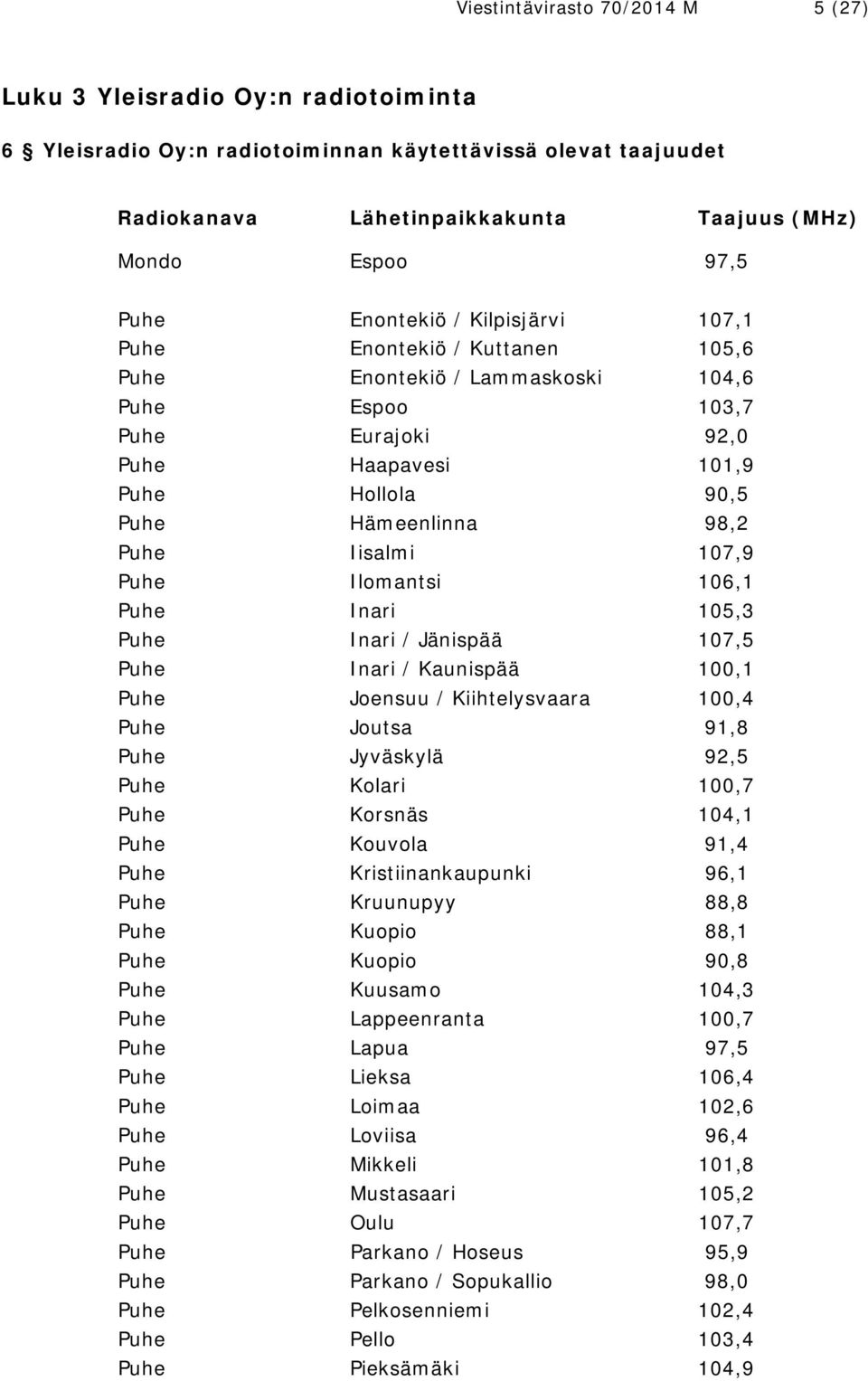 Puhe Iisalmi 107,9 Puhe Ilomantsi 106,1 Puhe Inari 105,3 Puhe Inari / Jänispää 107,5 Puhe Inari / Kaunispää 100,1 Puhe Joensuu / Kiihtelysvaara 100,4 Puhe Joutsa 91,8 Puhe Jyväskylä 92,5 Puhe Kolari