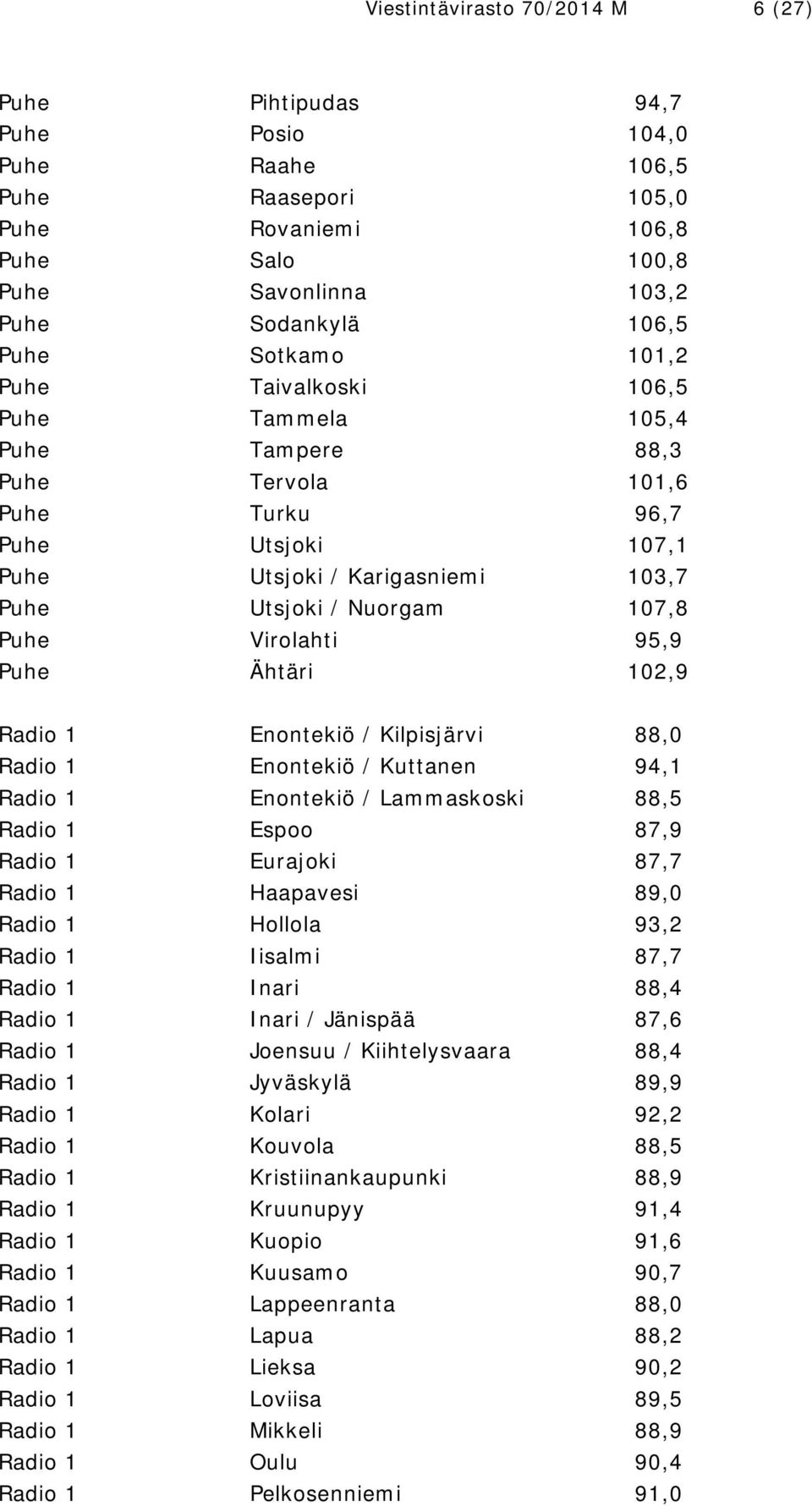 Virolahti 95,9 Puhe Ähtäri 102,9 Radio 1 Enontekiö / Kilpisjärvi 88,0 Radio 1 Enontekiö / Kuttanen 94,1 Radio 1 Enontekiö / Lammaskoski 88,5 Radio 1 Espoo 87,9 Radio 1 Eurajoki 87,7 Radio 1 Haapavesi