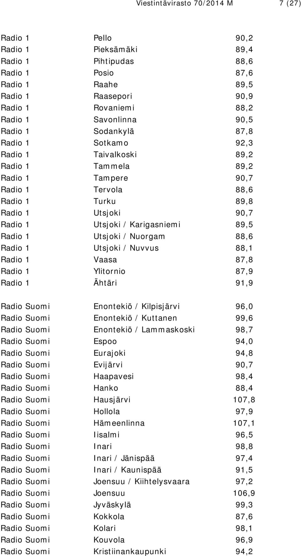 Utsjoki / Karigasniemi 89,5 Radio 1 Utsjoki / Nuorgam 88,6 Radio 1 Utsjoki / Nuvvus 88,1 Radio 1 Vaasa 87,8 Radio 1 Ylitornio 87,9 Radio 1 Ähtäri 91,9 Radio Suomi Enontekiö / Kilpisjärvi 96,0 Radio