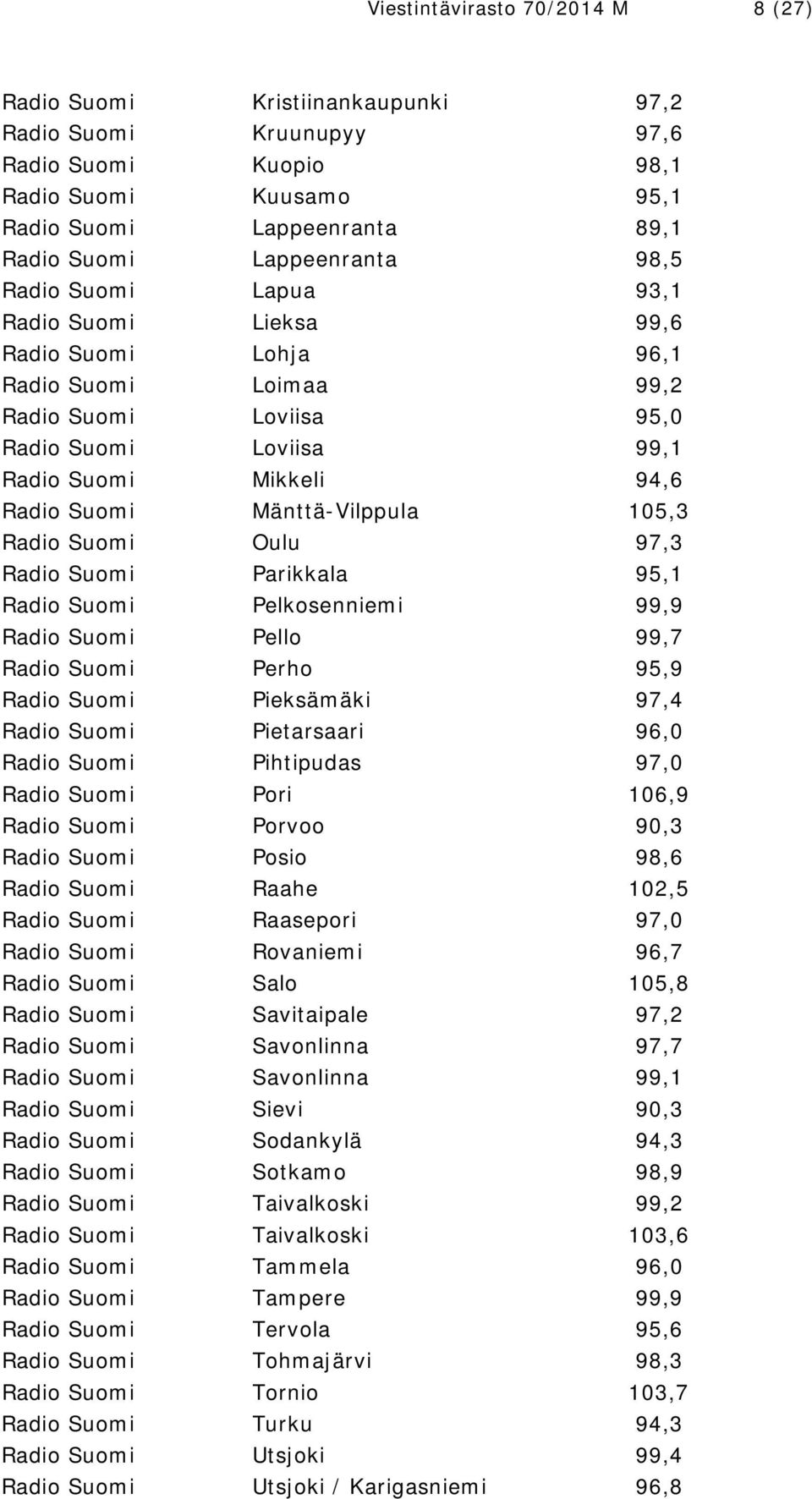 Mänttä-Vilppula 105,3 Radio Suomi Oulu 97,3 Radio Suomi Parikkala 95,1 Radio Suomi Pelkosenniemi 99,9 Radio Suomi Pello 99,7 Radio Suomi Perho 95,9 Radio Suomi Pieksämäki 97,4 Radio Suomi Pietarsaari