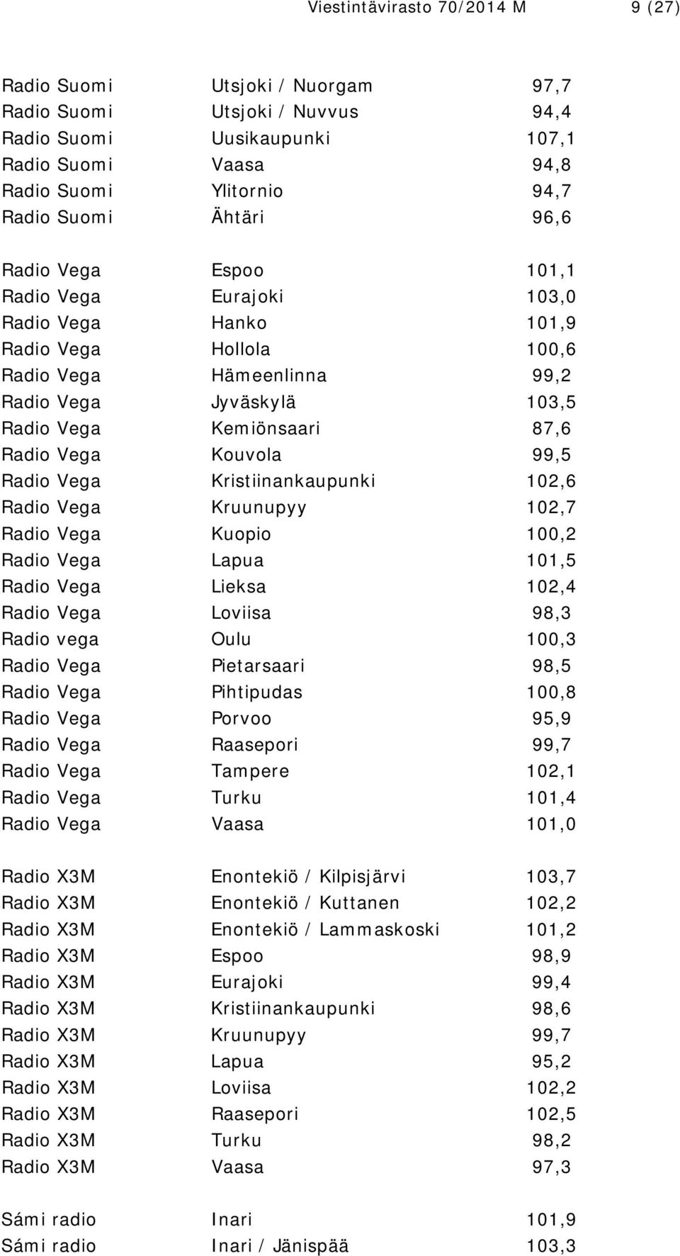 Vega Kouvola 99,5 Radio Vega Kristiinankaupunki 102,6 Radio Vega Kruunupyy 102,7 Radio Vega Kuopio 100,2 Radio Vega Lapua 101,5 Radio Vega Lieksa 102,4 Radio Vega Loviisa 98,3 Radio vega Oulu 100,3