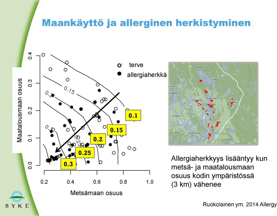 4 Metsämaan Forest osuus terve Healthy Atopic 0.1 0.15 0.2 0.25 0.3 allergiaherkkä 0.