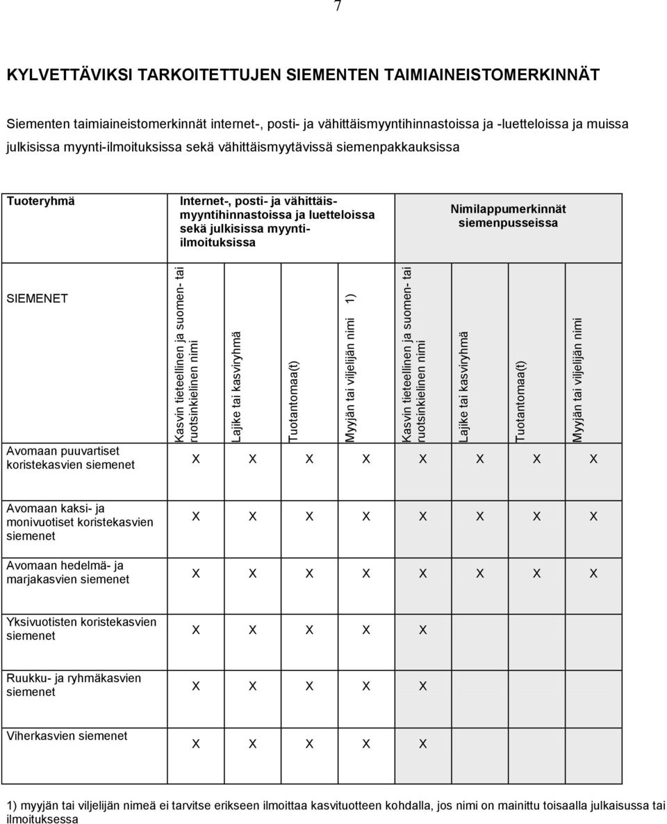 ja -luetteloissa ja muissa julkisissa myynti-ilmoituksissa sekä vähittäismyytävissä siemenpakkauksissa Tuoteryhmä Internet-, posti- ja vähittäismyyntihinnastoissa ja luetteloissa sekä julkisissa