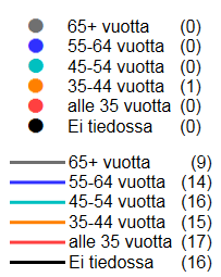 Toimiva, viihtyisä katu, tori tai aukio (88) Alle 45-vuotiaat ovat merkinneet