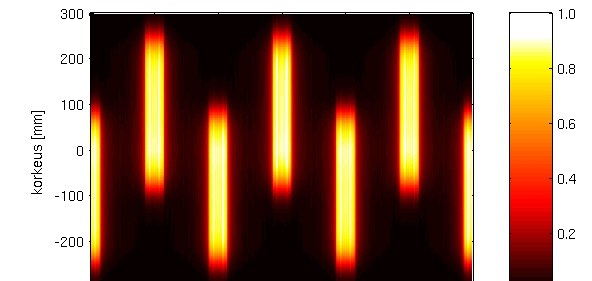 9. TULOKSET Kuva 9.14: Röntgensäteilyn suhteellinen energiamäärä ionilähteen ulkopinnalla paikan funktiona. Energiajakauma on normitettu välille [0,1].