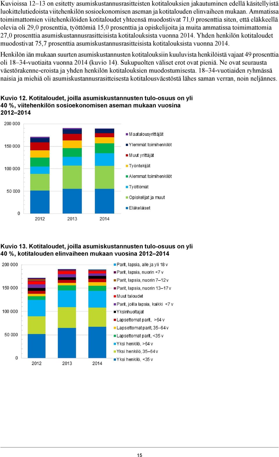 ammatissa toimimattomia 27,0 prosenttia asumiskustannusrasitteisista kotitalouksista vuonna 2014.