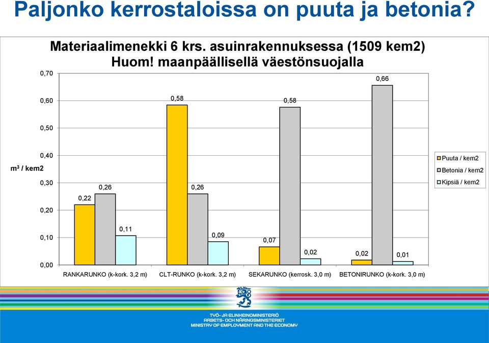 maanpäällisellä väestönsuojalla 0,66 0,60 0,58 0,58 0,50 0,40 m 3 / kem2 0,30 0,20 0,22 0,26 0,26