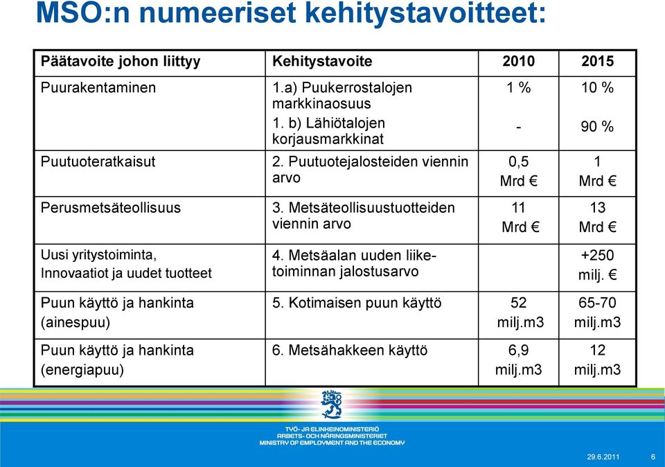 Metsäteollisuustuotteiden viennin arvo 11 Mrd 13 Mrd Uusi yritystoiminta, Innovaatiot ja uudet tuotteet 4.