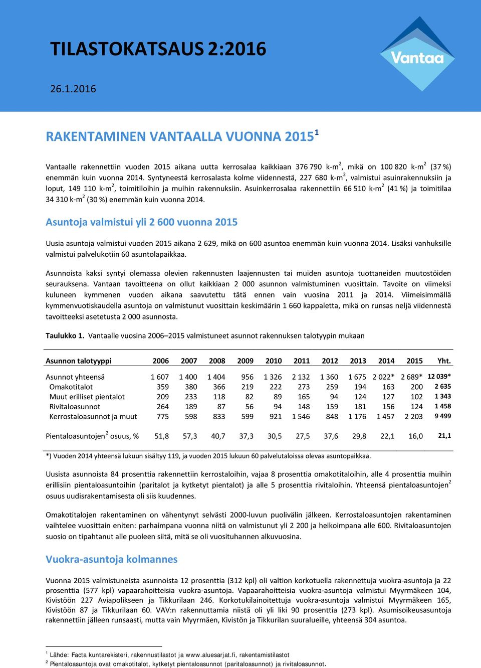 1 26.1.2016 RAKENTAMINEN VANTAALLA VUONNA 2015 1 Vantaalle rakennettiin vuoden 2015 aikana uutta kerrosalaa kaikkiaan 376 790 k-m 2, mikä on 100 820 k-m 2 (37 %) enemmän kuin vuonna 2014.