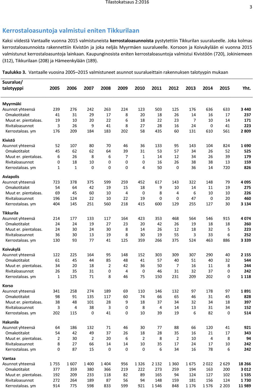 Kaupunginosista eniten kerrostaloasuntoja valmistui Kivistöön (720), Jokiniemeen (312), Tikkurilaan (208) ja Hämeenkylään (189). Taulukko 3.