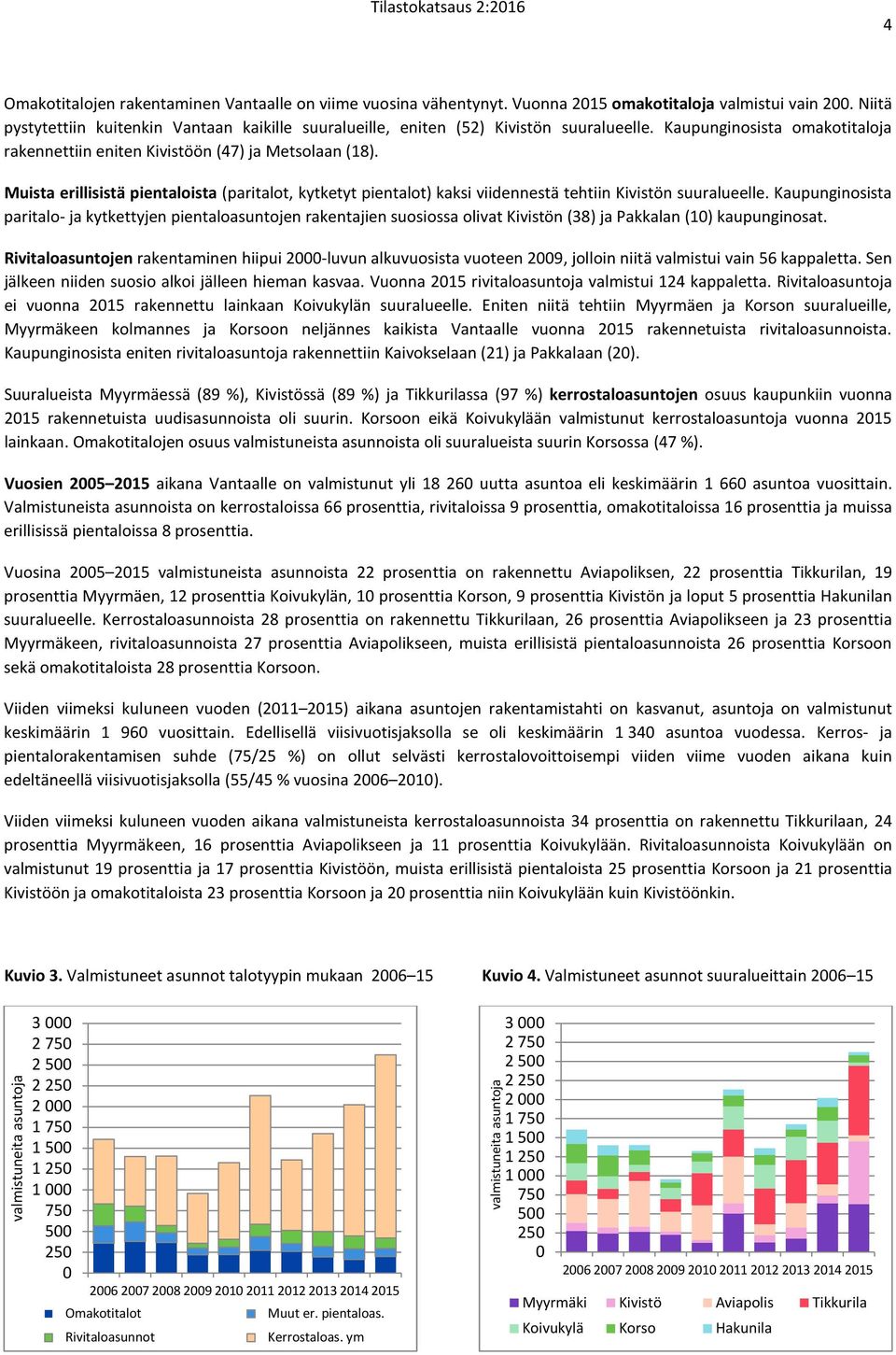 Muista erillisistä pientaloista (paritalot, kytketyt pientalot) kaksi viidennestä tehtiin Kivistön suuralueelle.