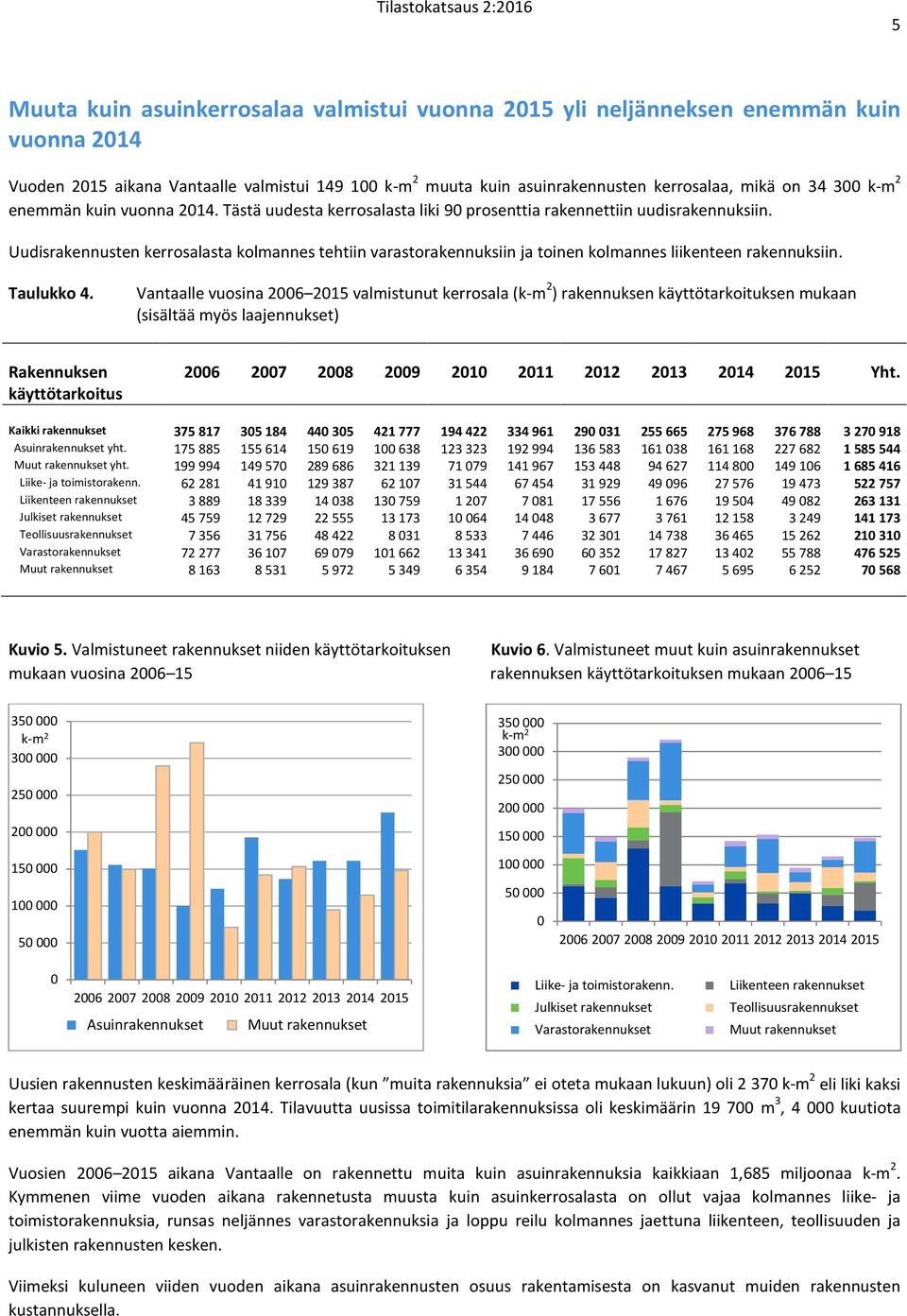 Uudisrakennusten kerrosalasta kolmannes tehtiin varastorakennuksiin ja toinen kolmannes liikenteen rakennuksiin. Taulukko 4.