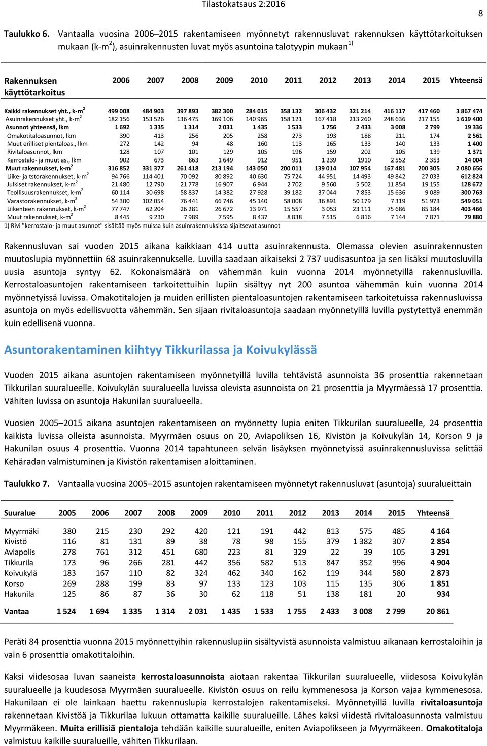 käyttötarkoitus 2006 2007 2008 2009 2010 2011 2012 2013 2014 2015 Yhteensä Kaikki rakennukset yht.