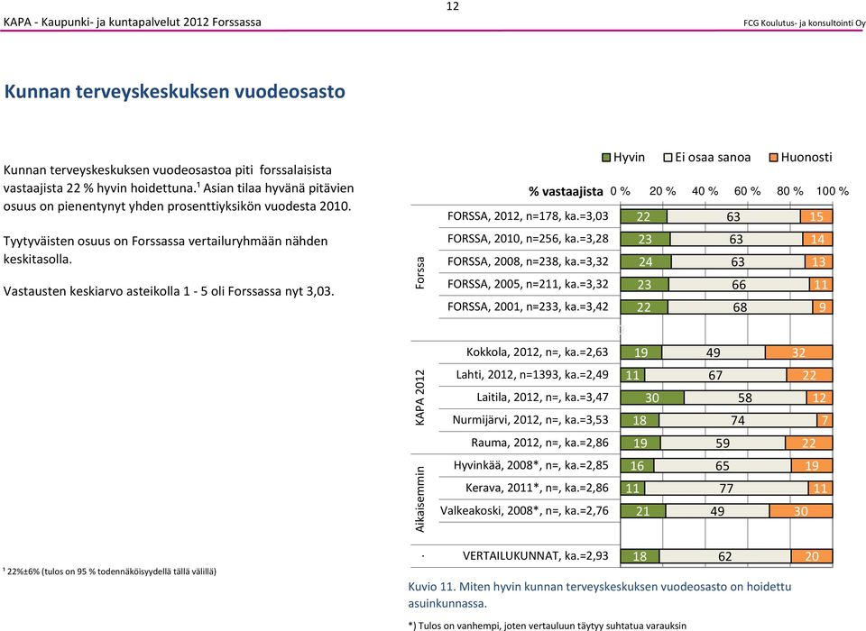 FORSSA, 212, n=, ka=3,3 FORSSA, 21, n=6, ka=3,2 FORSSA, 2, n=, ka=3,32 FORSSA,, n=2, ka=3,32 FORSSA, 21, n=3, ka=3,42 22 24 22 63 63 63 66 6 9 Kokkola, 212, n=, ka=2,63 Lahti, 212, n=93, ka=2,49 49