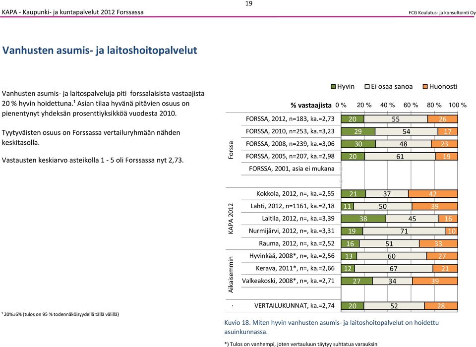 % FORSSA, 212, n=13, ka=2,73 2 26 FORSSA, 21, n=3, ka=3, FORSSA, 2, n=9, ka=3,6 FORSSA,, n=27, ka=2,9 29 3 2 4 4 61 FORSSA, 21, asia ei mukana Kokkola, 212, n=, ka=2, Lahti, 212, n=, ka=2,1 21 37 42