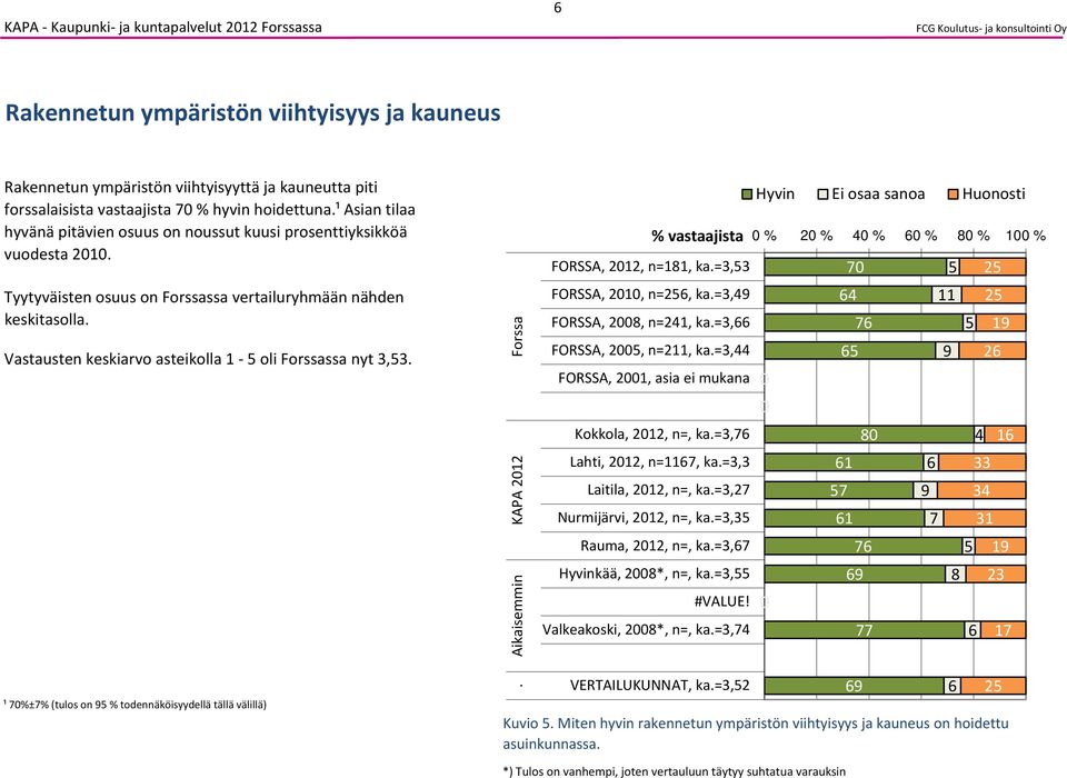 % 4 % 6 % % 1 % FORSSA, 212, n=, ka=3,3 FORSSA, 21, n=6, ka=3,49 7 64 FORSSA, 2, n=241, ka=3,66 76 FORSSA,, n=2, ka=3,44 6 9 26 FORSSA, 21, asia ei mukana Kokkola, 212, n=, ka=3,76 4 Lahti, 212, n=,