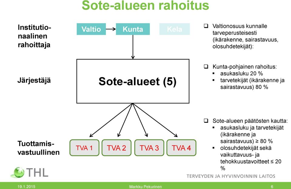 (ikärakenne ja sairastavuus) 80 % Tuottamisvastuullinen TVA 1 TVA 2 TVA 3 TVA 4 Sote-alueen päätösten kautta: asukasluku ja