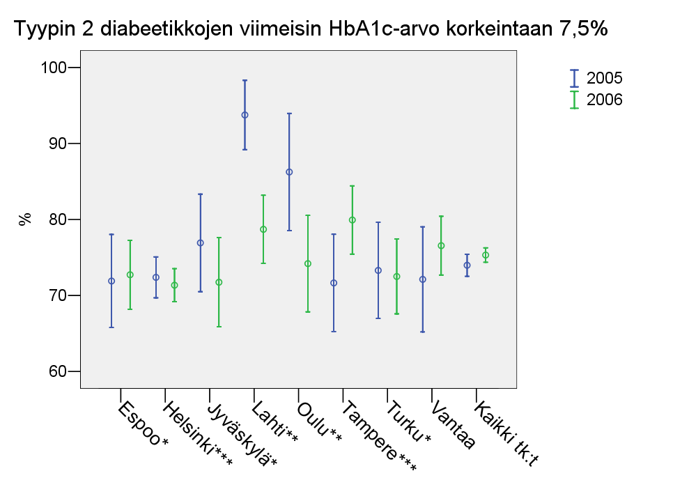 Tiedot vuodelta 2005 ja 2006. Standarditaso merkitty yhtenäisellä viivalla.