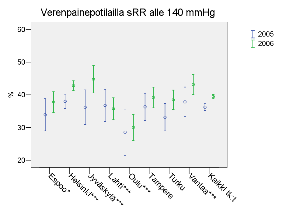 Tiedot vuodelta 2005 ja 2006. Standarditaso merkitty yhtenäisellä viivalla.