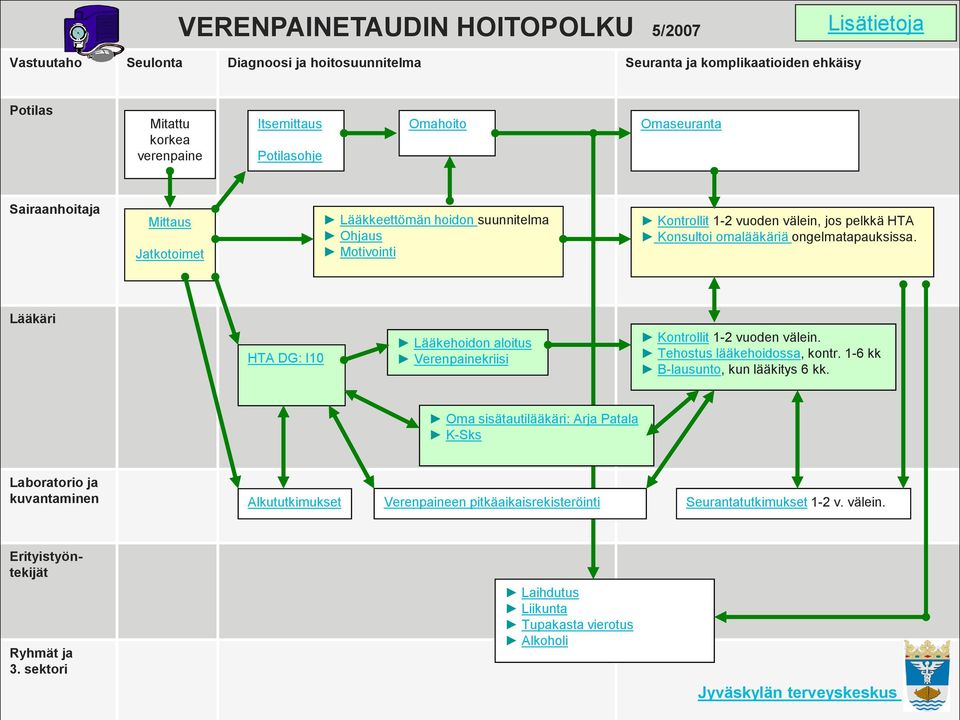 Motivointi Ohjaus *linkki Lääkehoidon suunnittelu ESH *linkki Lääkehoidon aloitus Verenpainekriisi Omaseuranta *linkki Kontrollit 1-2 vuoden välein, jos pelkkä HTA Konsultoi omalääkäriä