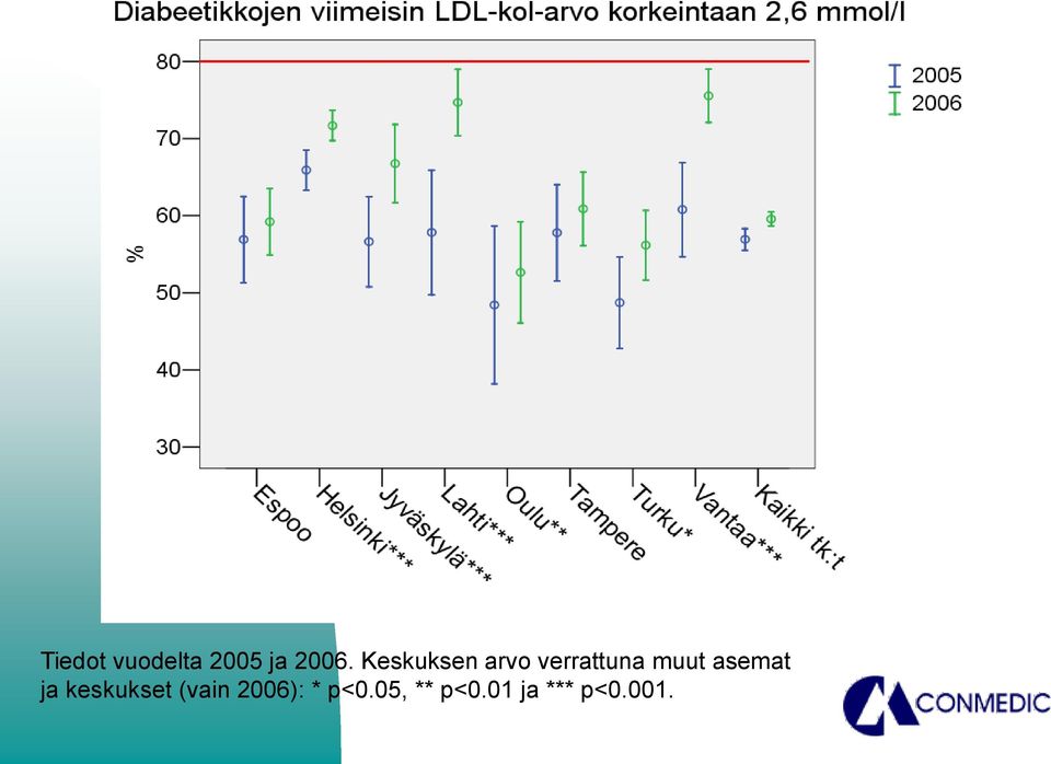 asemat ja keskukset (vain 2006):