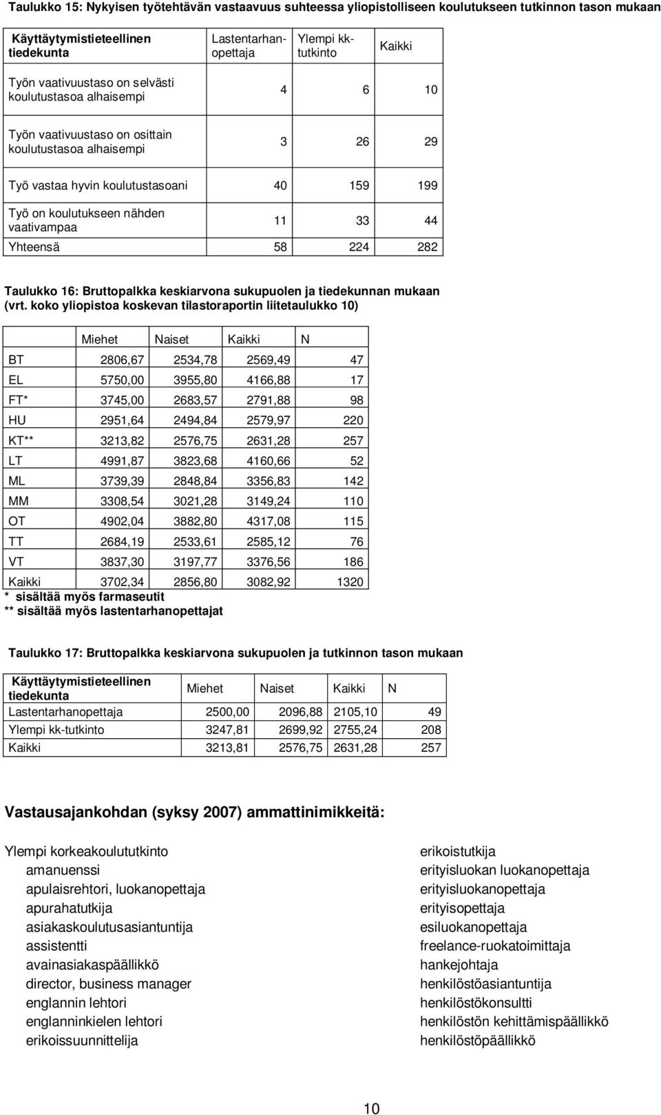 sukupuolen ja tiedekunnan mukaan (vrt.