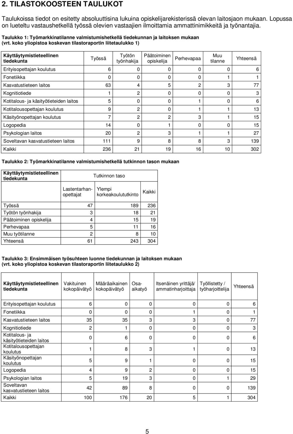 koko yliopistoa koskevan tilastoraportin liitetaulukko 1) Työssä Työtön työnhakija Päätoiminen opiskelija Perhevapaa Muu tilanne Erityisopettajan koulutus 6 0 0 0 0 6 Fonetiikka 0 0 0 0 1 1