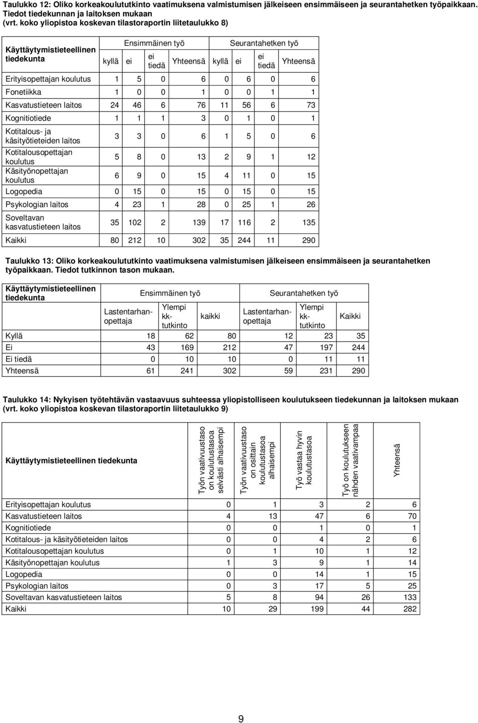 Kasvatustieteen laitos 24 46 6 76 11 56 6 73 Kognitiotiede 1 1 1 3 0 1 0 1 Kotitalous- ja käsityötieteiden laitos 3 3 0 6 1 5 0 6 Kotitalousopettajan koulutus 5 8 0 13 2 9 1 12 Käsityönopettajan