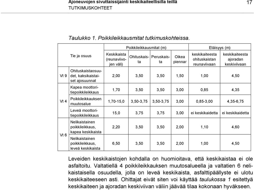 poikkileikkaus, kapea keskikaista Nelikaistainen poikkileikkaus, leveä keskikaista Keskikaista (reunaviivojen väli) Poikkileikkausmitat (m) Ohituskaista Oikea piennar keskikaiteesta ohituskaistan