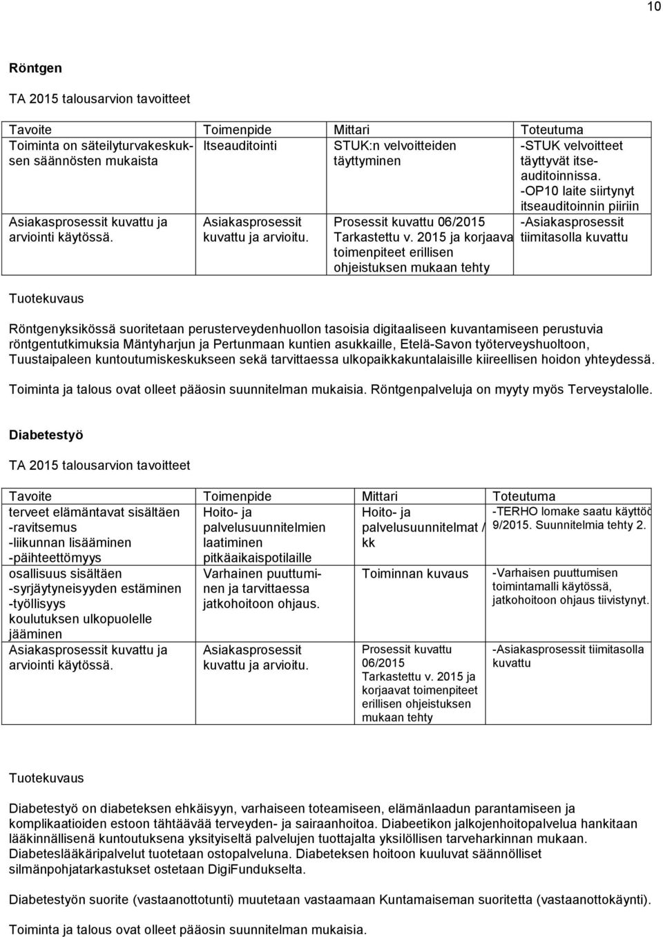 2015 ja korjaava toimenpiteet erillisen ohjeistuksen mukaan tehty itseauditoinnin piiriin -Asiakasprosessit tiimitasolla kuvattu Röntgenyksikössä suoritetaan perusterveydenhuollon tasoisia