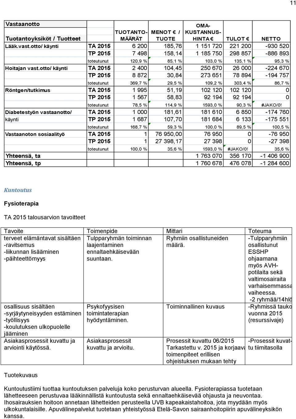 otto/ käynti TA 2015 2 400 104,45 250 670 26 000-224 670 TP 2015 8 872 30,84 273 651 78 894-194 757 toteutunut 369,7 % 29,5 % 109,2 % 303,4 % 86,7 % Röntgen/tutkimus TA 2015 1 995 51,19 102 120 102