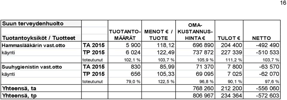 toteutunut 102,1 % 103,7 % 105,9 % 111,2 % 103,7 % Suuhygienistin vast.