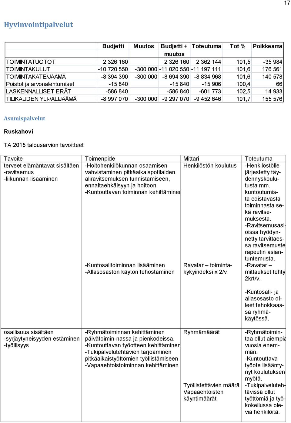 933 TILIKAUDEN YLI-/ALIJÄÄMÄ -8 997 070-300 000-9 297 070-9 452 646 101,7 155 576 Asumispalvelut Ruskahovi Tavoite Toimenpide Mittari Toteutuma terveet elämäntavat sisältäen Henkilöstön koulutus