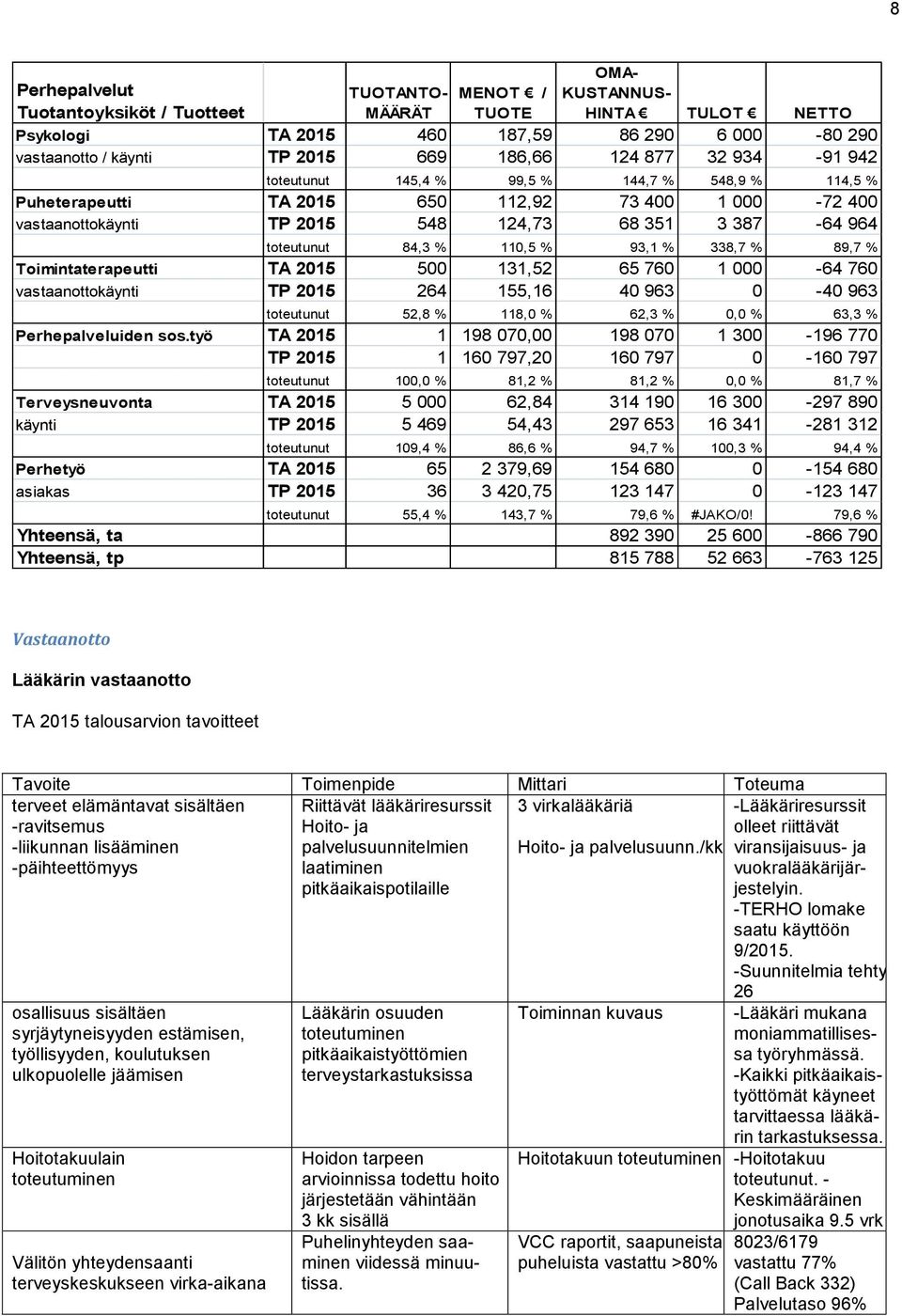 760 1 000-64 760 vastaanottokäynti TP 2015 264 155,16 40 963 0-40 963 toteutunut 52,8 % 118,0 % 62,3 % 0,0 % 63,3 % Perhepalveluiden sos.