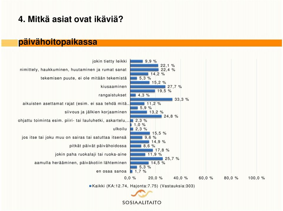 % rangaistukset 4,3 % 33,3 % aikuisten asettamat rajat (esim. ei saa tehdä mitä 11,2 % 5,9 % siivous ja jälkien korjaaminen 13,2 % 24,8 % ohjattu toiminta esim.